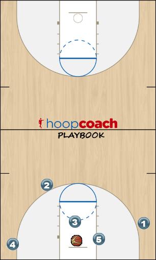 Basketball Play Point series over Man to Man Offense offense