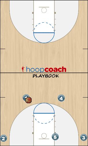 Basketball Play Point over reject Man to Man Offense offense