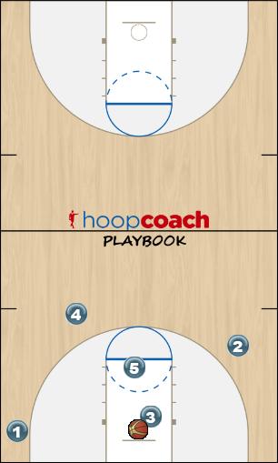 Basketball Play Point Over curl option Man to Man Offense offense