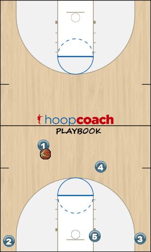 Basketball Play Point top Man to Man Offense offense