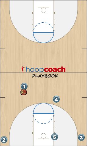 Basketball Play Point away double Man to Man Offense offense