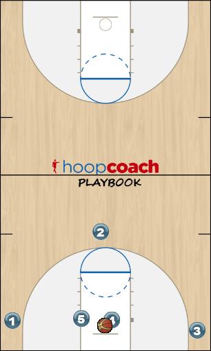 Basketball Play Point away double back door Man to Man Offense offense