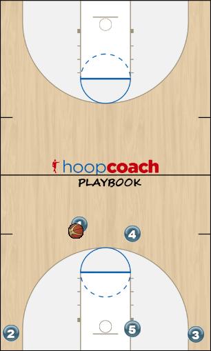 Basketball Play Zipper to post-up Man to Man Offense motion