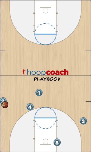 Basketball Play Baseline Sideline Out of Bounds offense