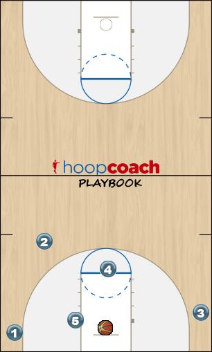 Basketball Play SLOB Zipper Sideline Out of Bounds offense