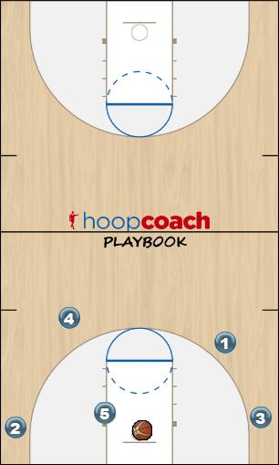 Basketball Play Line (Parapluie) Man Baseline Out of Bounds Play offense