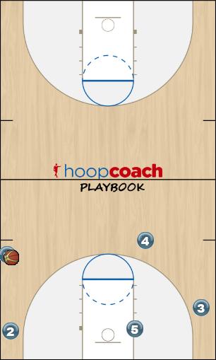 Basketball Play Zipper SLOB post-up Sideline Out of Bounds offense