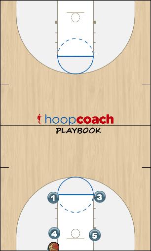 Basketball Play Circle Man Baseline Out of Bounds Play blob
