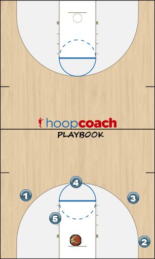 Basketball Play Return (High post denied) Man to Man Offense offense