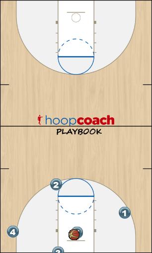 Basketball Play 4-low Man Baseline Out of Bounds Play blob