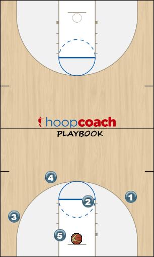 Basketball Play ATO set play, late game Quick Hitter offense