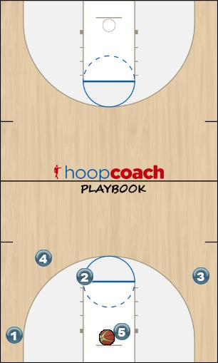 Basketball Play Horns Duke Man to Man Set offense