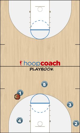 Basketball Play Uphill toss (Conceptual actions) Uncategorized Plays offense