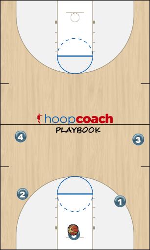 Basketball Play Run the circuit (50) Basketball Drill offense