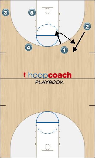 Basketball Play Paint Uncategorized Plays offense against man