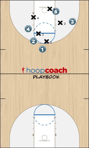 Basketball Play Double Screen for layup or backdoor pass layup Man to Man Offense offensive