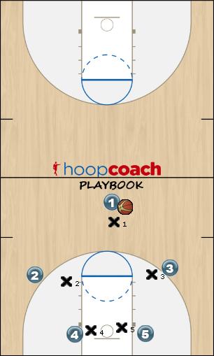 Basketball Play waterfall extras Uncategorized Plays offense