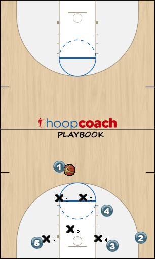 Basketball Play SECONDARY BREAK Secondary Break