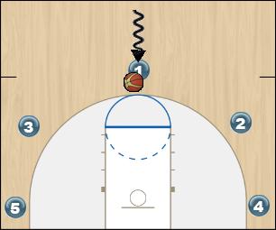 Basketball Play Five Out Basic Man to Man Offense Man to Man Offense 