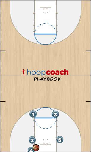 Basketball Play Cabloney Man Baseline Out of Bounds Play 
