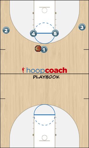 Basketball Play horns Man to Man Offense double screen at the top