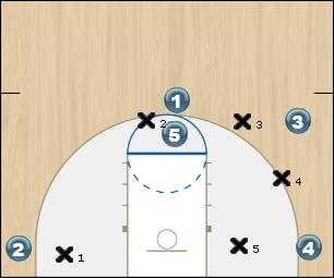 Basketball Play pick and roll - bigman roll Zone Press Break 