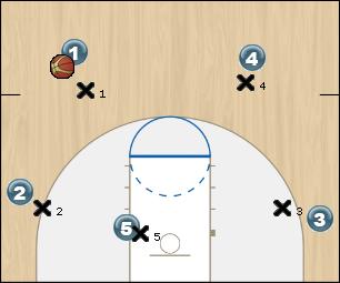 Basketball Play Quick Man to Man Offense 