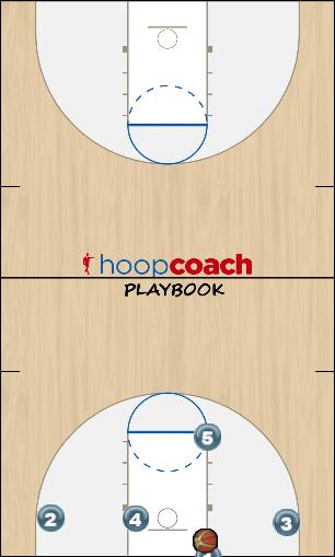 Basketball Play Double Man Baseline Out of Bounds Play 
