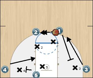 Basketball Play Flare screen into back screen into cut Uncategorized Plays motion