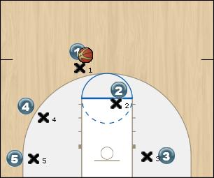Basketball Play Zoom offense Man to Man Offense offense