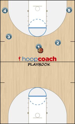 Basketball Play PASS N CUT screen away SLIP option 4 Uncategorized Plays 