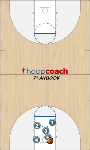 Basketball Play PASS N CUT 4out1in vs ZONE for a shot Uncategorized Plays 