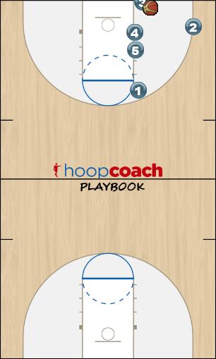 Basketball Play INBOUND play C2 Uncategorized Plays tigers playbook