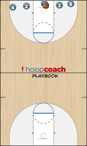 Basketball Play Drill TRANSITION 5man weave back 3 on 2 Uncategorized Plays drills