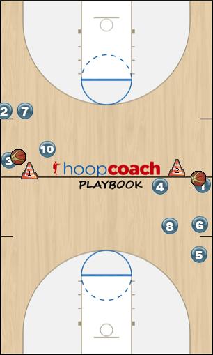 Basketball Play Drill defensive chase drill Uncategorized Plays drills