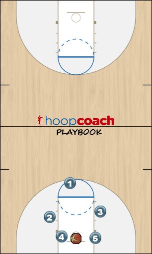 Basketball Play OFFENSE Dribble hand off Uncategorized Plays tigers playbook