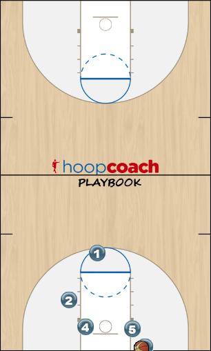 Basketball Play OFFENSE Dribble hand off DOUBLE pick n roll Uncategorized Plays tigers playbook