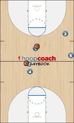 Basketball Play Drill Dribble handoff to shot off screen Uncategorized Plays drills