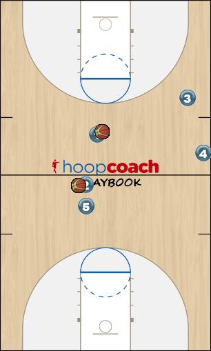 Basketball Play Drill Dribble handoff screen and roll Uncategorized Plays drills