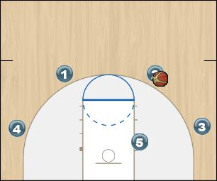 Basketball Play T: Option 1 Man to Man Offense triangle, offense, 4 out 1 in.