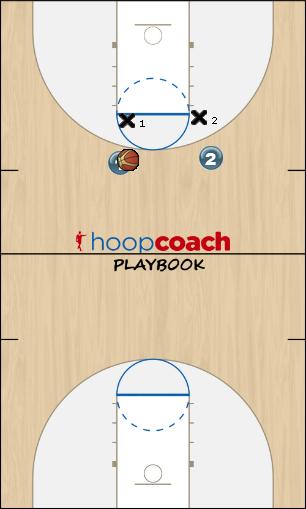 Basketball Play Fake Cut to Baseline Screen Pick and Roll Basketball Drill 