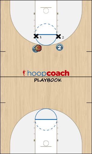 Basketball Play 2 Fake Cuts to Baseline Back Screen Pick and Roll Basketball Drill 