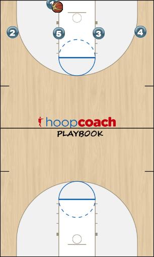 Basketball Play 4 across Man Baseline Out of Bounds Play 