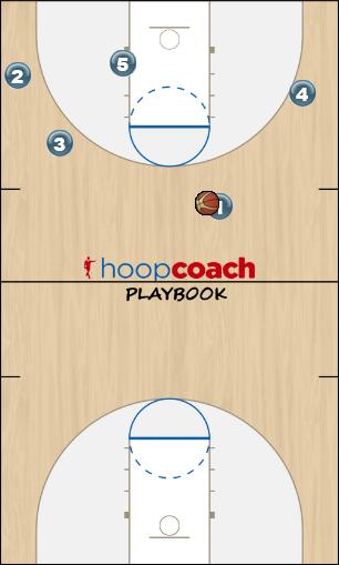 Basketball Play K Man Baseline Out of Bounds Play 