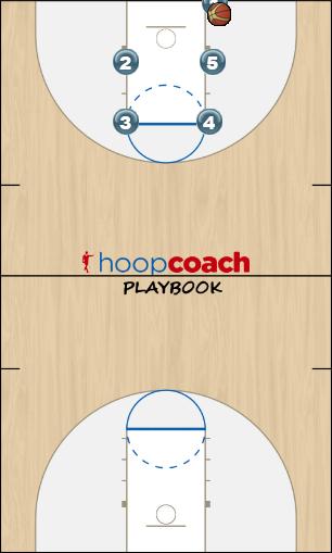 Basketball Play Box 3 Man Baseline Out of Bounds Play 