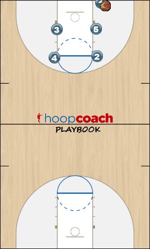 Basketball Play Box Basic Man Baseline Out of Bounds Play 