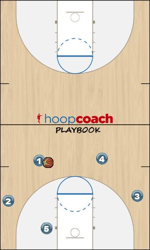 Basketball Play Atlanta Ball Screen Motion Offense Uncategorized Plays 