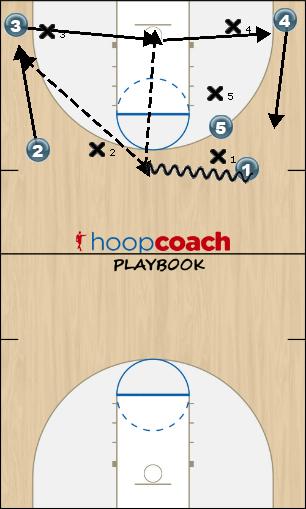 Basketball Play Fifi (PG goes Top of key/Hash) Zone Play 