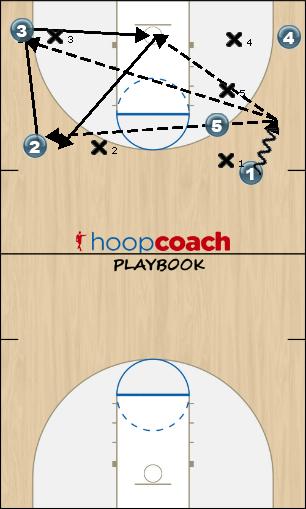 Basketball Play Fifi (PG moves away from Top of key/Hash) Zone Play 