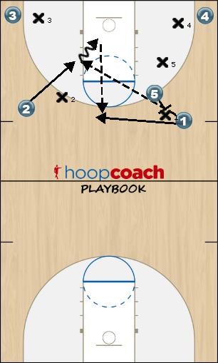 Basketball Play Motion Zone Play 